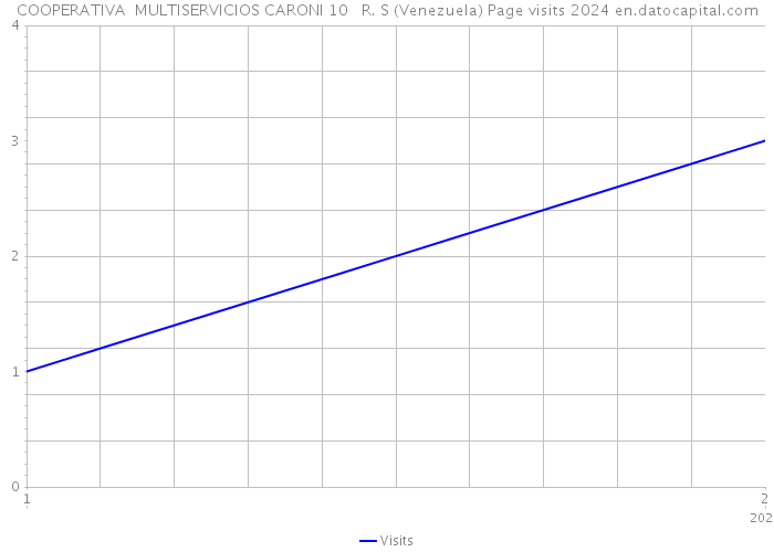 COOPERATIVA MULTISERVICIOS CARONI 10 R. S (Venezuela) Page visits 2024 