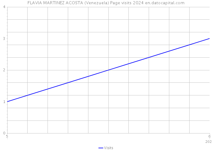 FLAVIA MARTINEZ ACOSTA (Venezuela) Page visits 2024 