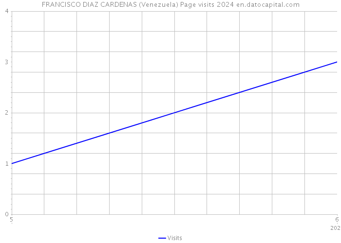 FRANCISCO DIAZ CARDENAS (Venezuela) Page visits 2024 