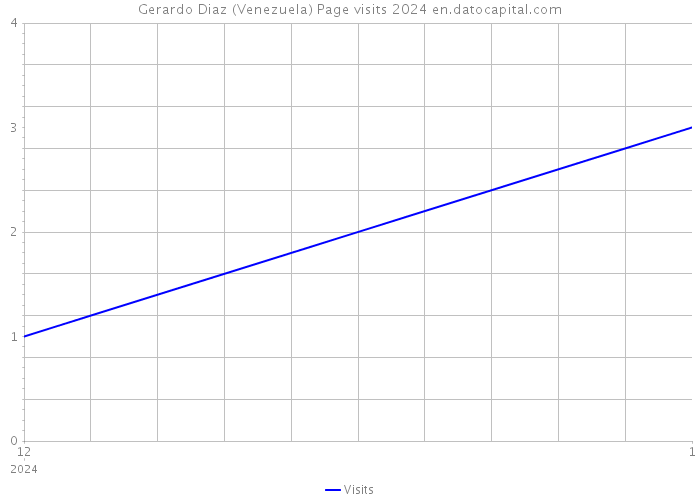 Gerardo Diaz (Venezuela) Page visits 2024 