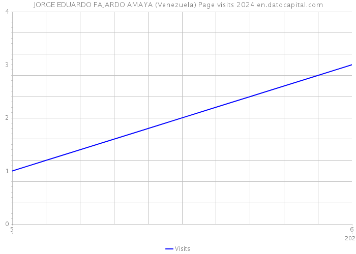 JORGE EDUARDO FAJARDO AMAYA (Venezuela) Page visits 2024 