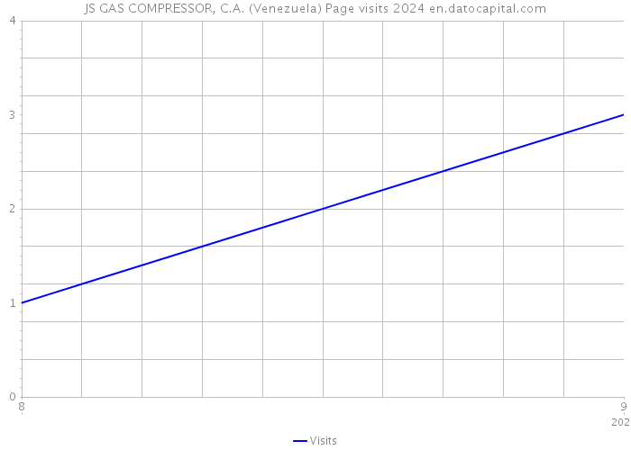JS GAS COMPRESSOR, C.A. (Venezuela) Page visits 2024 