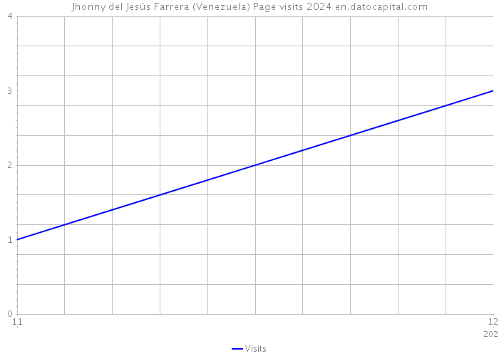 Jhonny del Jesús Farrera (Venezuela) Page visits 2024 