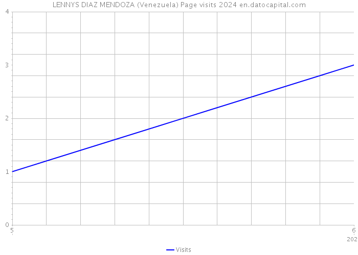 LENNYS DIAZ MENDOZA (Venezuela) Page visits 2024 