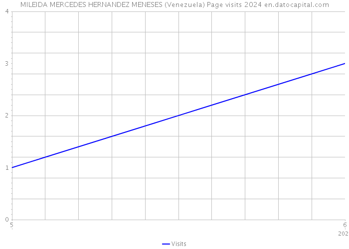 MILEIDA MERCEDES HERNANDEZ MENESES (Venezuela) Page visits 2024 