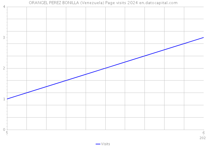 ORANGEL PEREZ BONILLA (Venezuela) Page visits 2024 