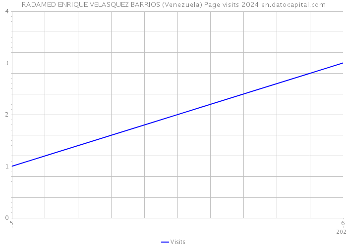RADAMED ENRIQUE VELASQUEZ BARRIOS (Venezuela) Page visits 2024 