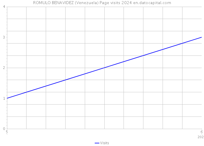 ROMULO BENAVIDEZ (Venezuela) Page visits 2024 