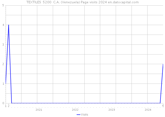 TEXTILES 5200 C.A. (Venezuela) Page visits 2024 