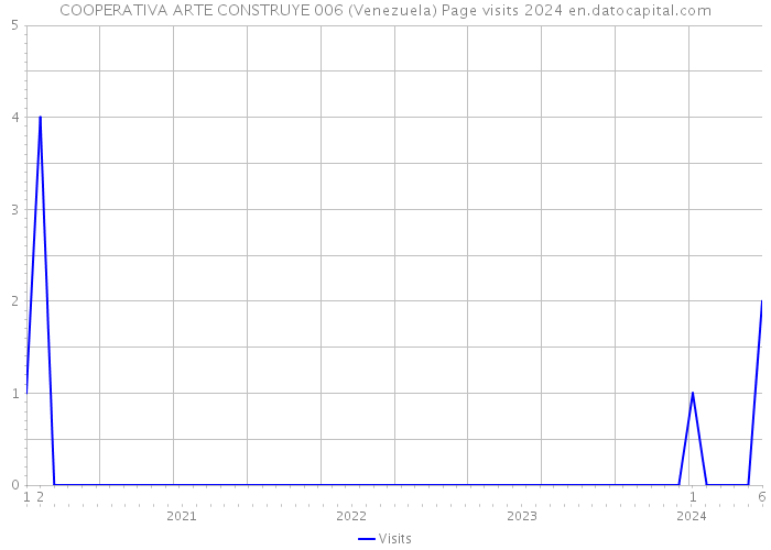 COOPERATIVA ARTE CONSTRUYE 006 (Venezuela) Page visits 2024 
