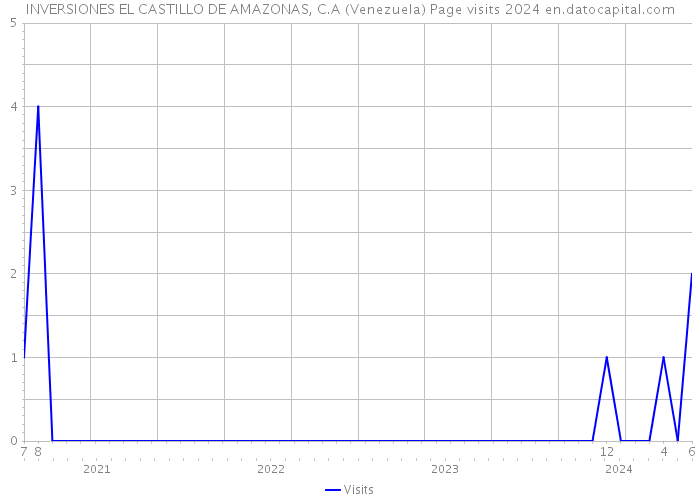 INVERSIONES EL CASTILLO DE AMAZONAS, C.A (Venezuela) Page visits 2024 
