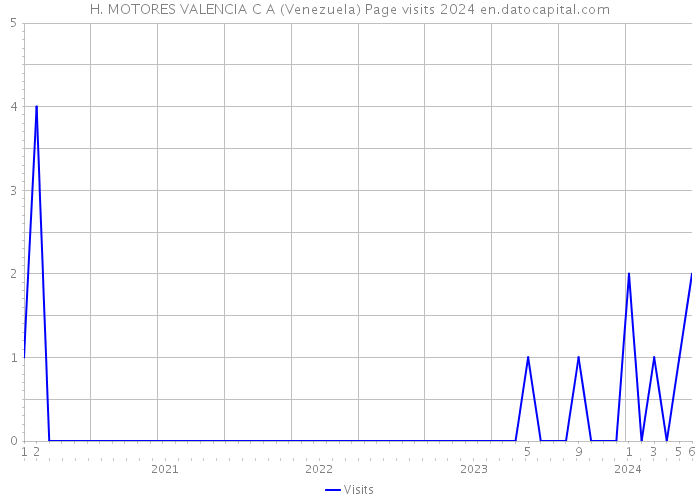 H. MOTORES VALENCIA C A (Venezuela) Page visits 2024 