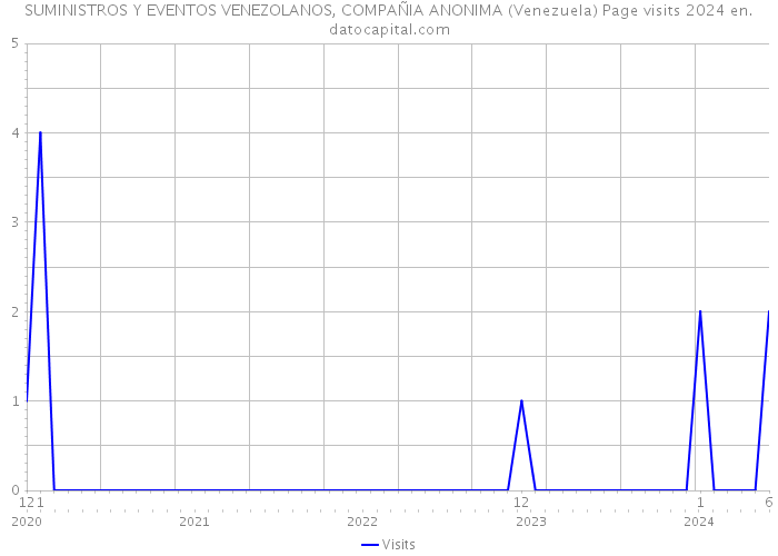SUMINISTROS Y EVENTOS VENEZOLANOS, COMPAÑIA ANONIMA (Venezuela) Page visits 2024 