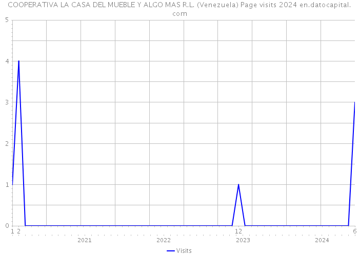 COOPERATIVA LA CASA DEL MUEBLE Y ALGO MAS R.L. (Venezuela) Page visits 2024 