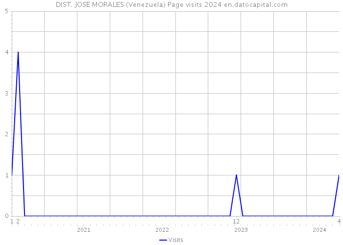 DIST. JOSE MORALES (Venezuela) Page visits 2024 