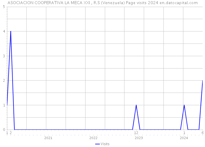 ASOCIACION COOPERATIVA LA MECA XXI , R.S (Venezuela) Page visits 2024 