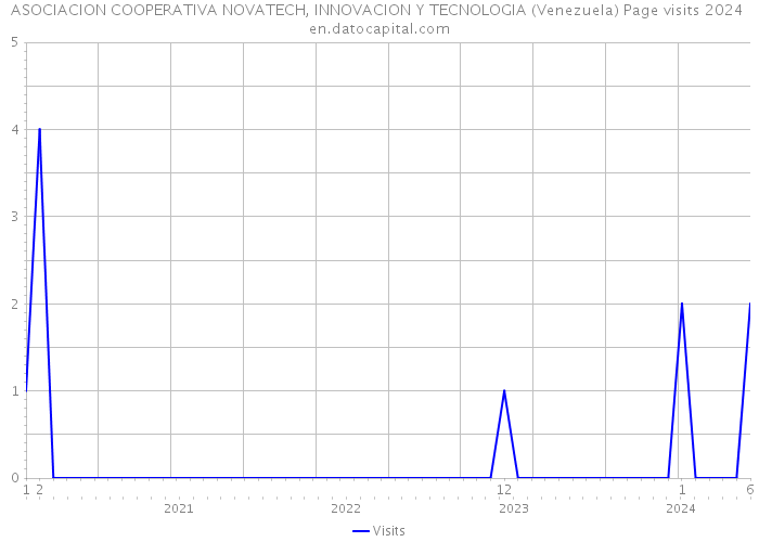 ASOCIACION COOPERATIVA NOVATECH, INNOVACION Y TECNOLOGIA (Venezuela) Page visits 2024 