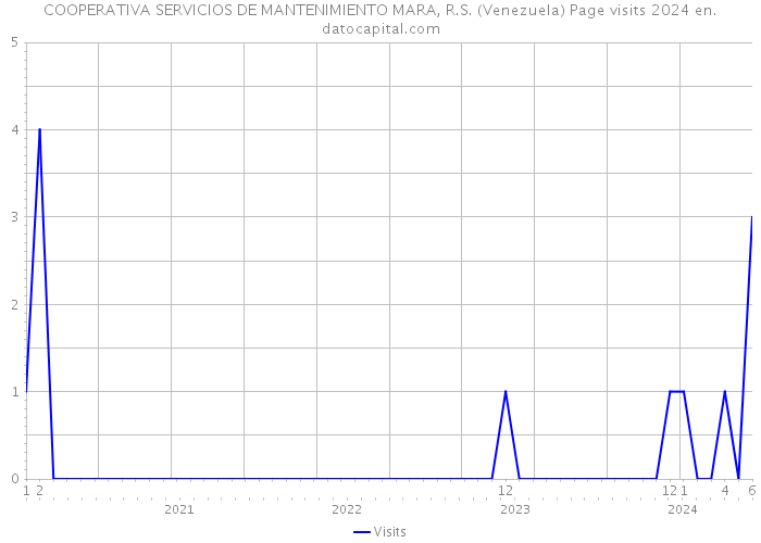 COOPERATIVA SERVICIOS DE MANTENIMIENTO MARA, R.S. (Venezuela) Page visits 2024 