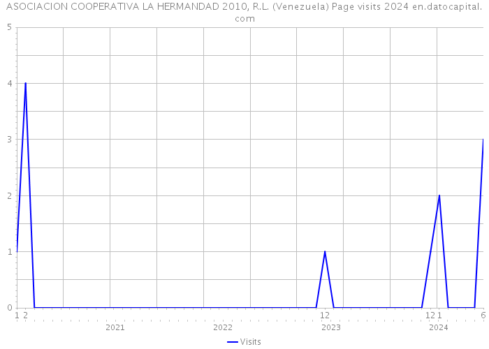 ASOCIACION COOPERATIVA LA HERMANDAD 2010, R.L. (Venezuela) Page visits 2024 