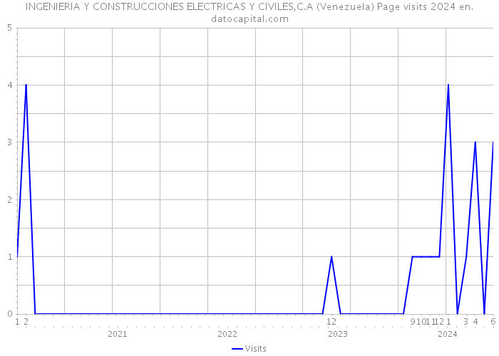 INGENIERIA Y CONSTRUCCIONES ELECTRICAS Y CIVILES,C.A (Venezuela) Page visits 2024 