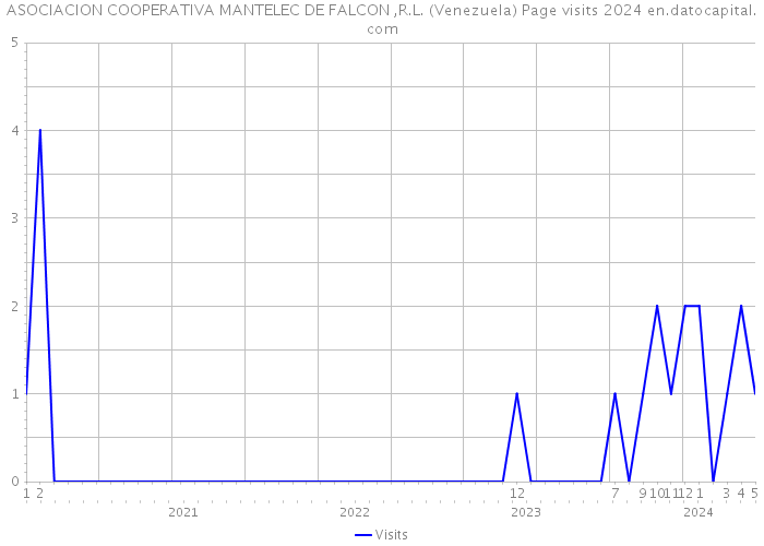 ASOCIACION COOPERATIVA MANTELEC DE FALCON ,R.L. (Venezuela) Page visits 2024 