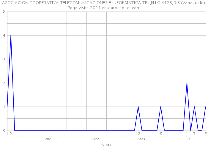ASOCIACION COOPERATIVA TELECOMUNICACIONES E INFORMATICA TRUJILLO 4125,R.S (Venezuela) Page visits 2024 