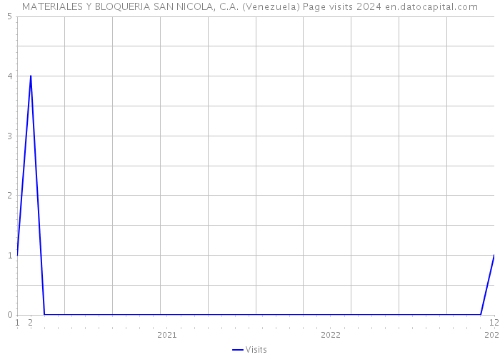 MATERIALES Y BLOQUERIA SAN NICOLA, C.A. (Venezuela) Page visits 2024 