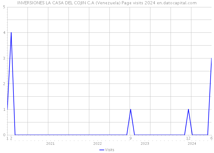 INVERSIONES LA CASA DEL COJIN C.A (Venezuela) Page visits 2024 