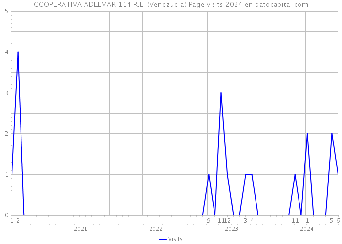 COOPERATIVA ADELMAR 114 R.L. (Venezuela) Page visits 2024 