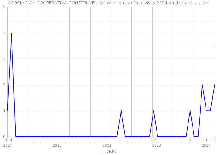 ASOCIACION COOPERATIVA CONSTRUVEN XXI (Venezuela) Page visits 2024 