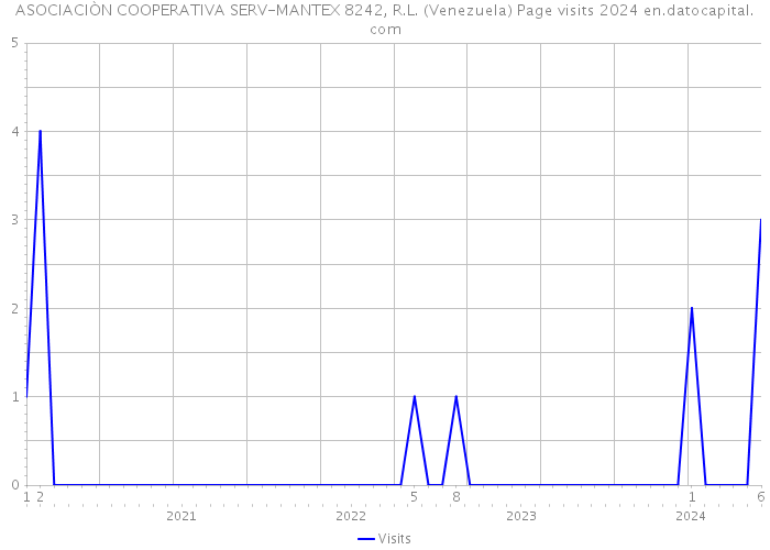 ASOCIACIÒN COOPERATIVA SERV-MANTEX 8242, R.L. (Venezuela) Page visits 2024 