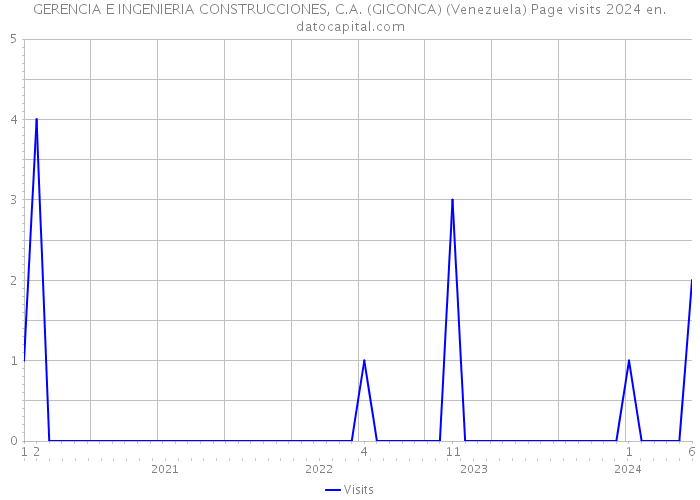 GERENCIA E INGENIERIA CONSTRUCCIONES, C.A. (GICONCA) (Venezuela) Page visits 2024 