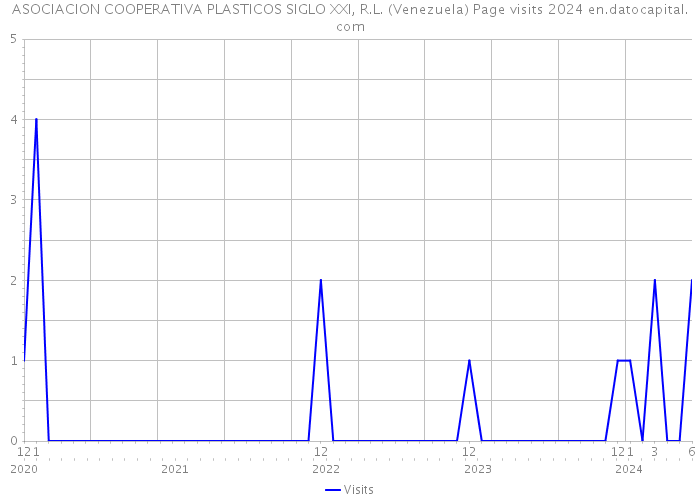ASOCIACION COOPERATIVA PLASTICOS SIGLO XXI, R.L. (Venezuela) Page visits 2024 