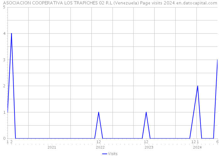 ASOCIACION COOPERATIVA LOS TRAPICHES 02 R.L (Venezuela) Page visits 2024 