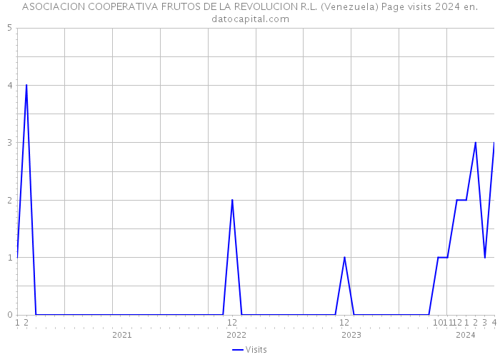 ASOCIACION COOPERATIVA FRUTOS DE LA REVOLUCION R.L. (Venezuela) Page visits 2024 
