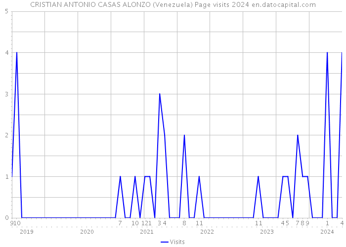 CRISTIAN ANTONIO CASAS ALONZO (Venezuela) Page visits 2024 