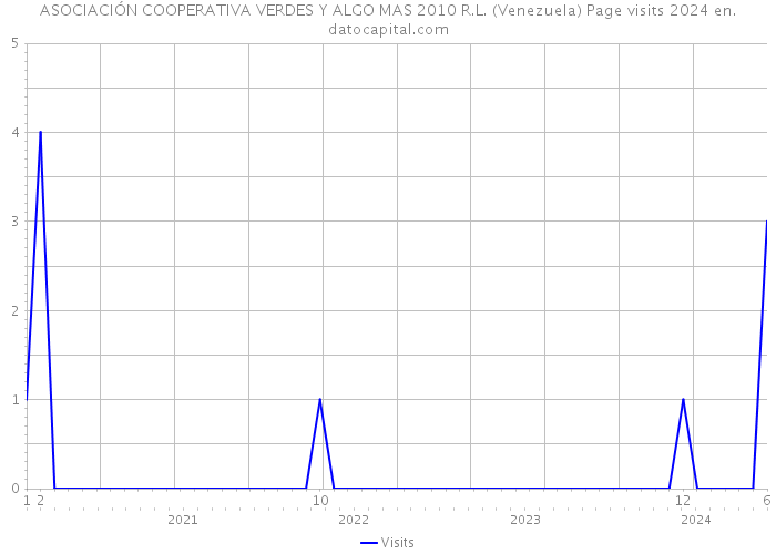 ASOCIACIÓN COOPERATIVA VERDES Y ALGO MAS 2010 R.L. (Venezuela) Page visits 2024 