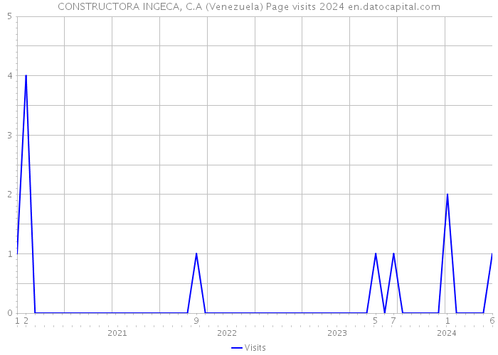 CONSTRUCTORA INGECA, C.A (Venezuela) Page visits 2024 