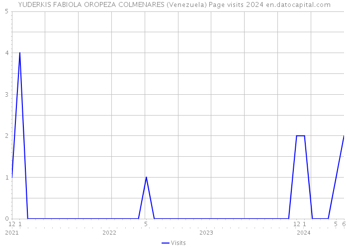 YUDERKIS FABIOLA OROPEZA COLMENARES (Venezuela) Page visits 2024 