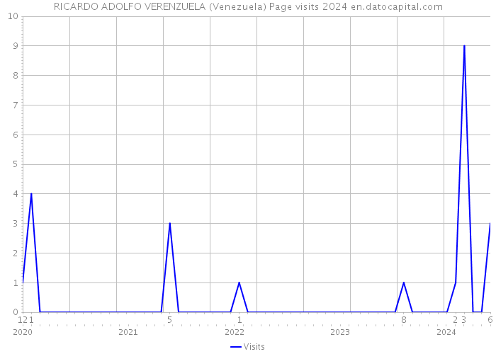 RICARDO ADOLFO VERENZUELA (Venezuela) Page visits 2024 