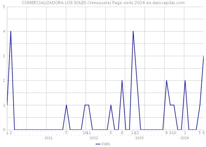 COMERCIALIZADORA LOS SOLES (Venezuela) Page visits 2024 