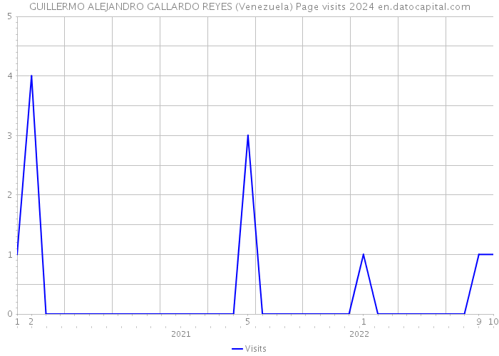 GUILLERMO ALEJANDRO GALLARDO REYES (Venezuela) Page visits 2024 
