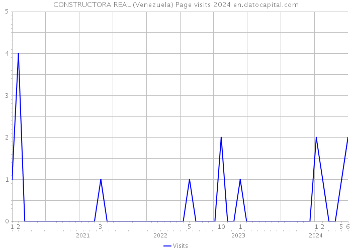 CONSTRUCTORA REAL (Venezuela) Page visits 2024 