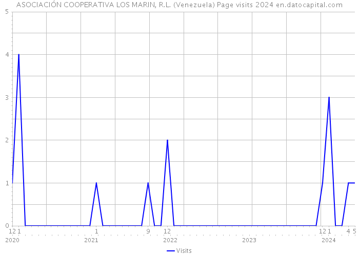 ASOCIACIÓN COOPERATIVA LOS MARIN, R.L. (Venezuela) Page visits 2024 
