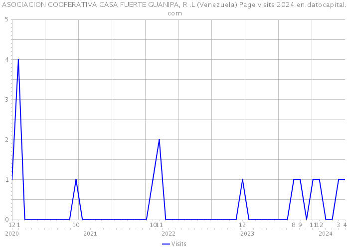 ASOCIACION COOPERATIVA CASA FUERTE GUANIPA, R .L (Venezuela) Page visits 2024 