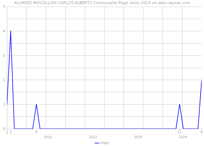 ALVAREZ MOGOLLON CARLOS ALBERTO (Venezuela) Page visits 2024 