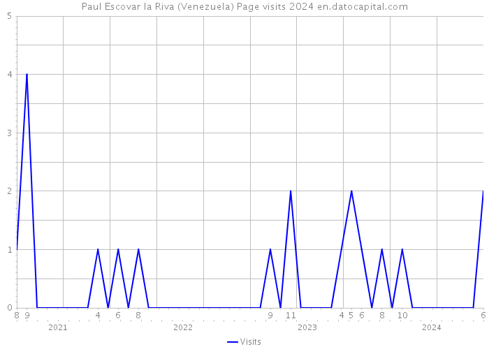 Paul Escovar la Riva (Venezuela) Page visits 2024 