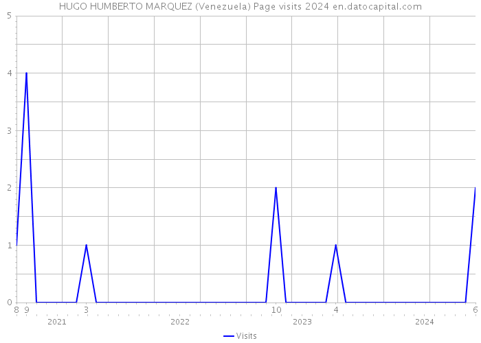 HUGO HUMBERTO MARQUEZ (Venezuela) Page visits 2024 