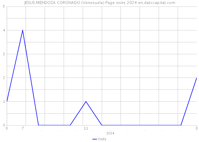 JESUS MENDOZA CORONADO (Venezuela) Page visits 2024 