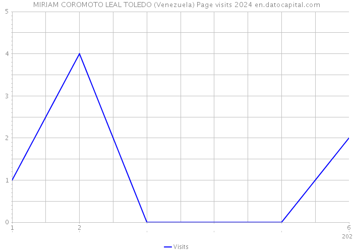 MIRIAM COROMOTO LEAL TOLEDO (Venezuela) Page visits 2024 